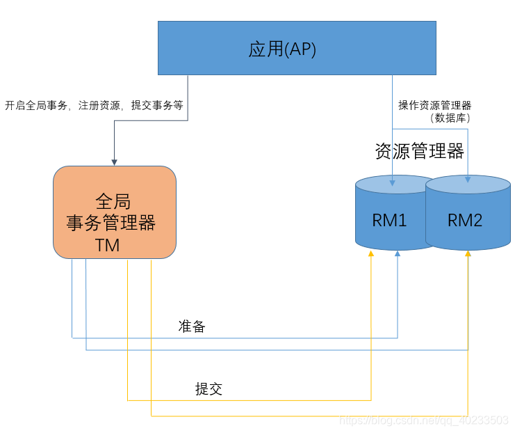 全局事务