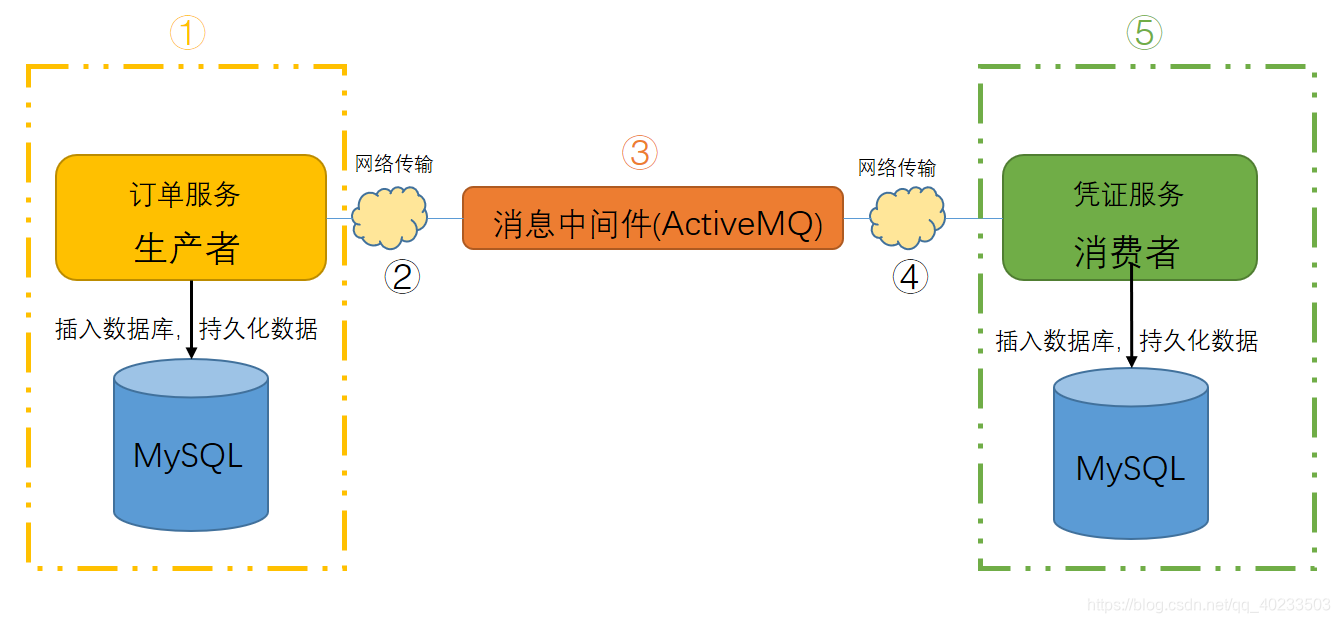 简单消息方案