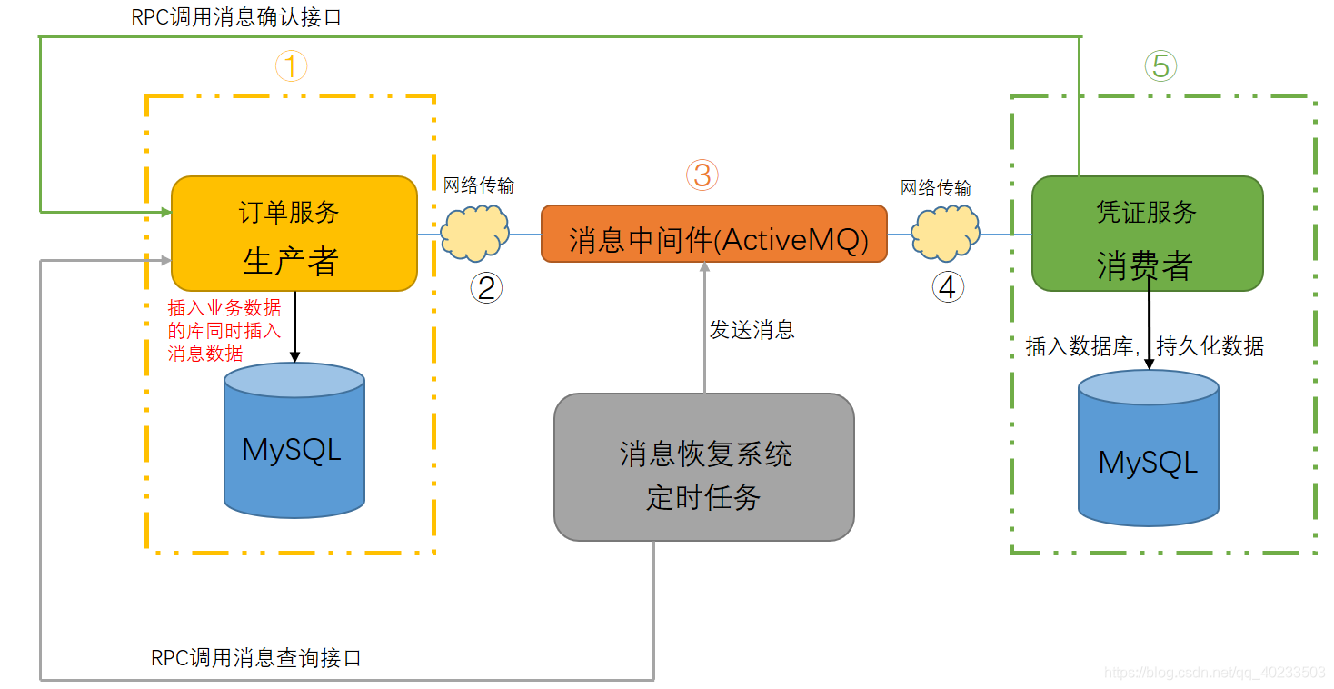 可靠消息事务最终一致性方案1