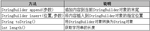 SpringBuilder类的常用方法