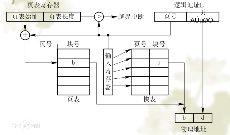 特殊功能寄存器