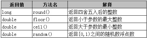 Math类的常用方法