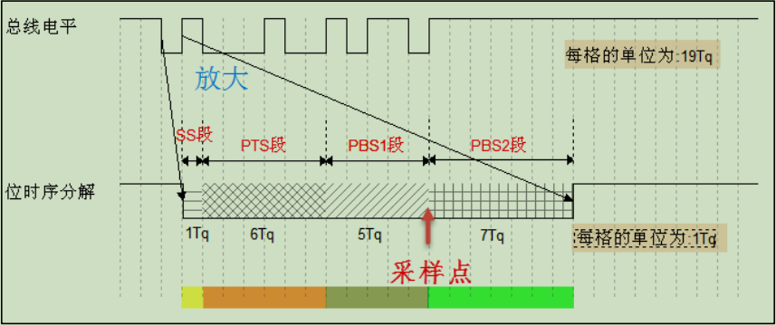 can 通讯(一)