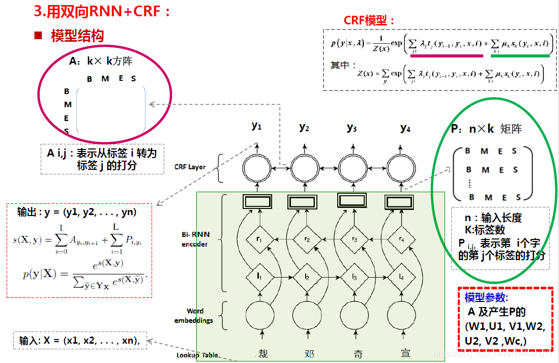 RNN+CRF