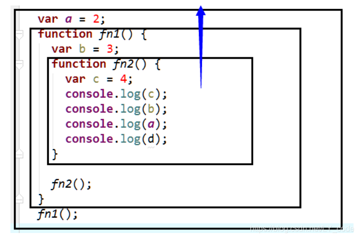 作用域链的图解