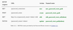 https://www.railstutorial.org/book/password_reset#sec-password_resets_resource