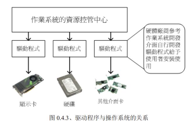 《鸟哥的私房菜基础篇》第四版学习笔记——第0章 计算机概论