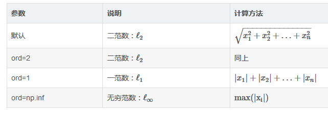 python 库 Numpy 中如何求取向量范数 np.linalg.norm(求范数)（向量的第二范数为传统意义上的向量长度），（如何求取向量的单位向量）