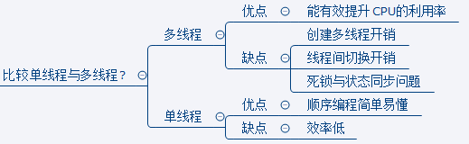 单线程与多线程