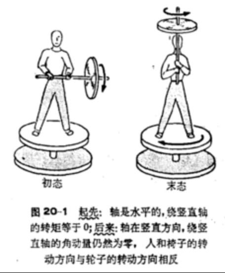 角动量守恒与陀螺力矩[通俗易懂]