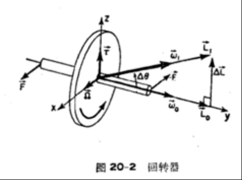 角动量守恒与陀螺力矩[通俗易懂]