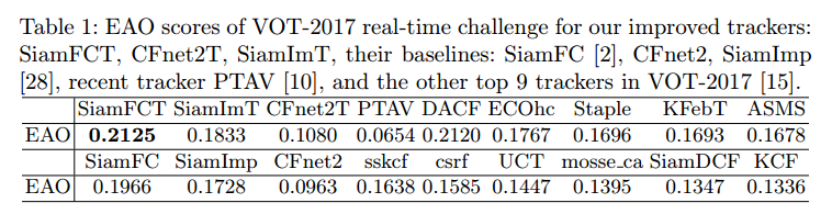 【TripletTracking(ECCV2018)】论文阅读 Triplet Loss in Siamese Network for Object Tracking