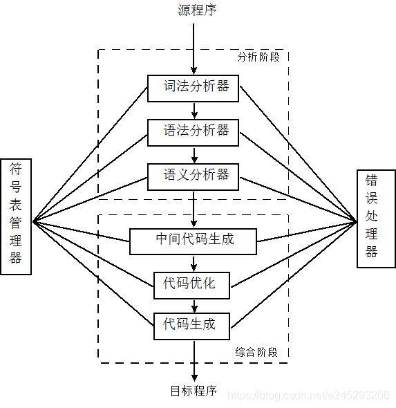 编译程序的典型结构