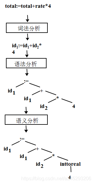 分析阶段过程