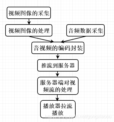 视频直播大概流程