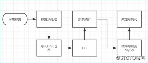 数据处理流程