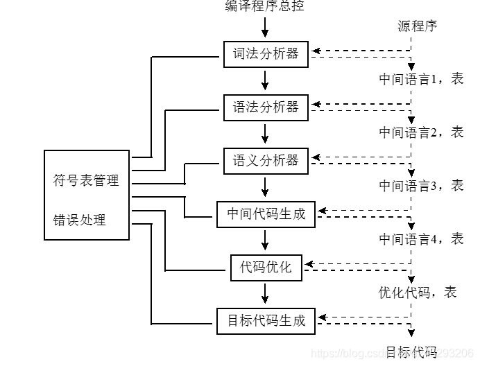 多遍扫描的编译程序