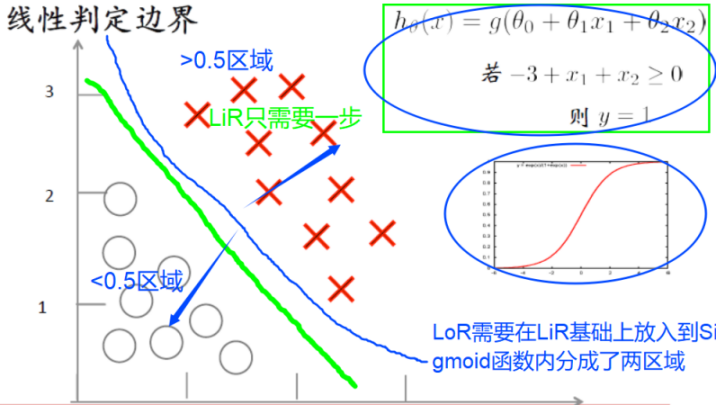 简述逻辑回归算法原理_lasso算法