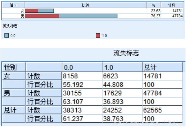 客户性别与流失标志