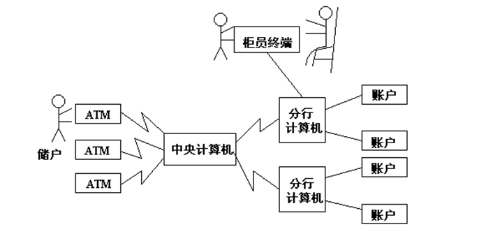 自动取款机（ATM）系统。