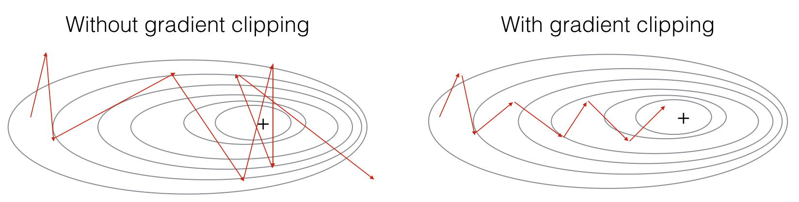 Stochastic gradient. Стохастический градиентный спуск. Стохастический градиентный спуск (Stochastic gradient Descent). Mini batch градиентный спуск. Градиентный клиппинг.