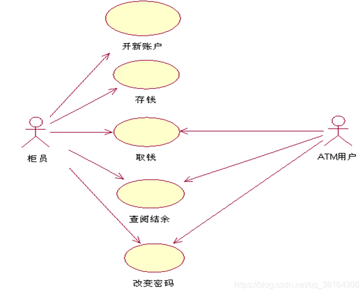 自动取款机(ATM)系统。_1.构造一个输入atm机4位数字密码(每个数字为0-9中一个)的带有输出的有限状态机fs-CSDN博客