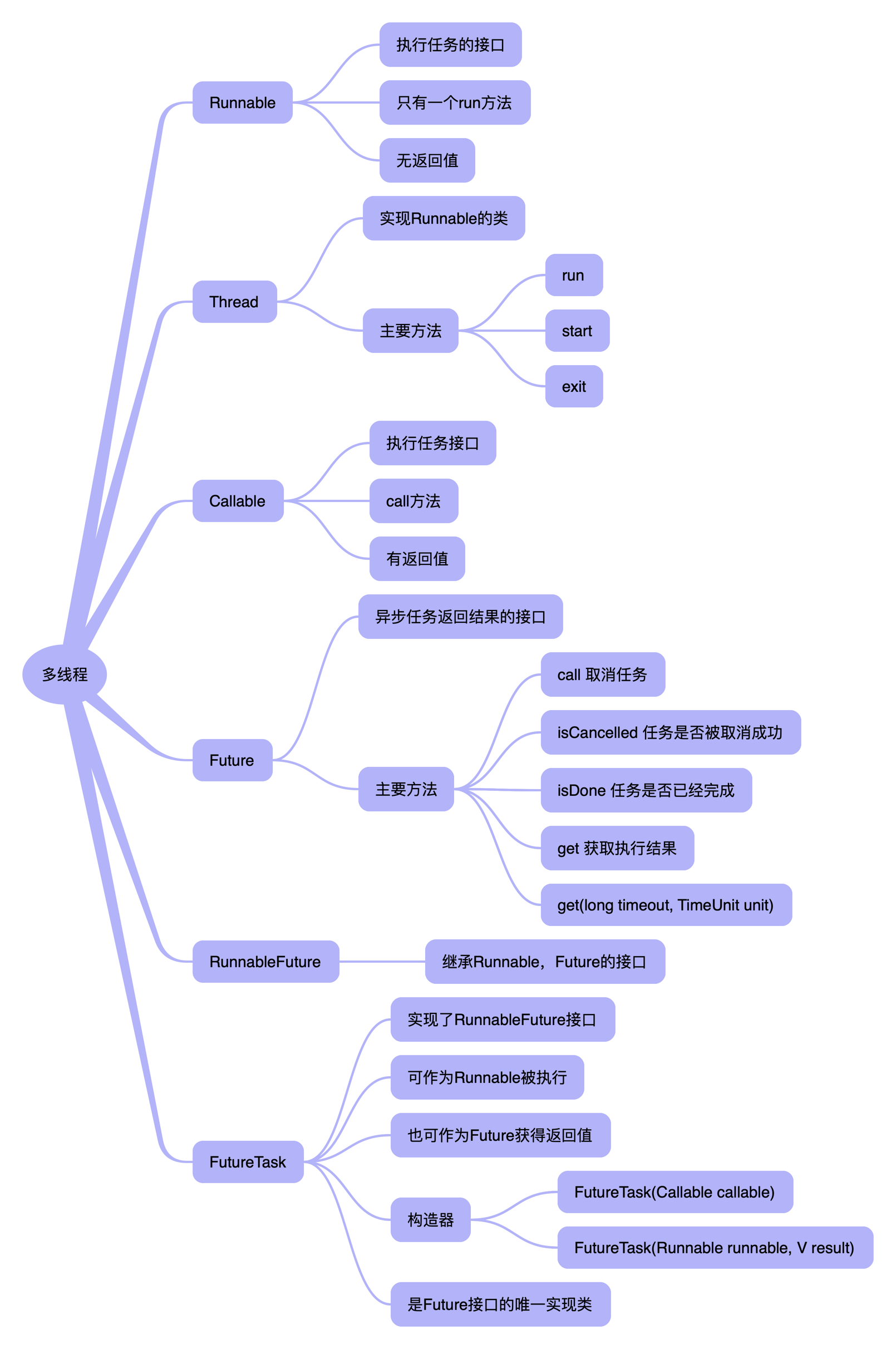 java 多线程 思维导图