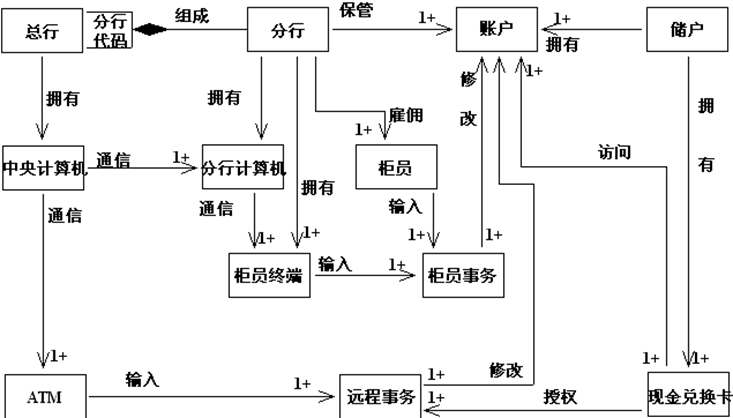 自动取款机（ATM）系统。