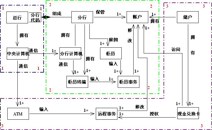 自动取款机（ATM）系统。