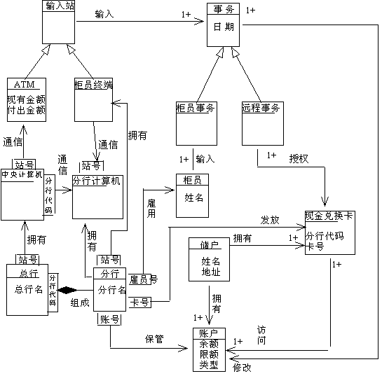 自动取款机（ATM）系统。