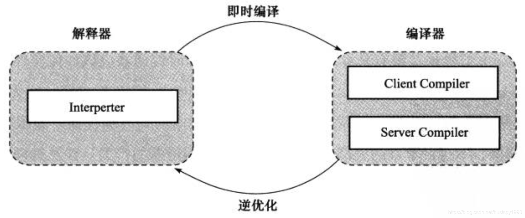 解释器与编译器的交互