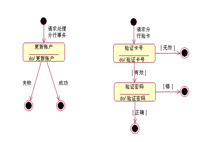 自动取款机（ATM）系统。