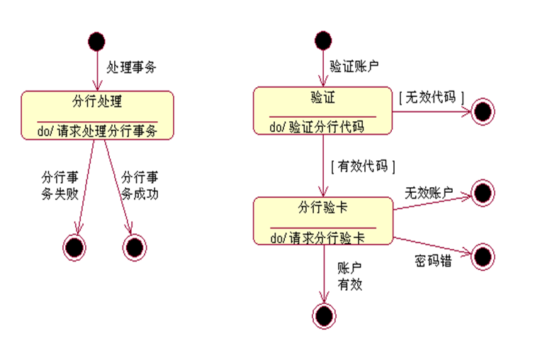 自动取款机（ATM）系统。