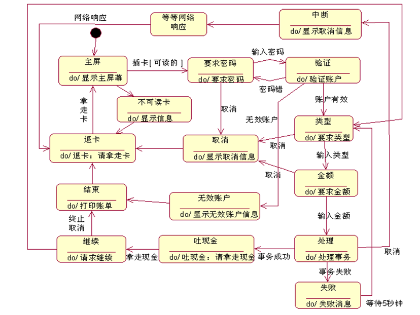 自动取款机（ATM）系统。