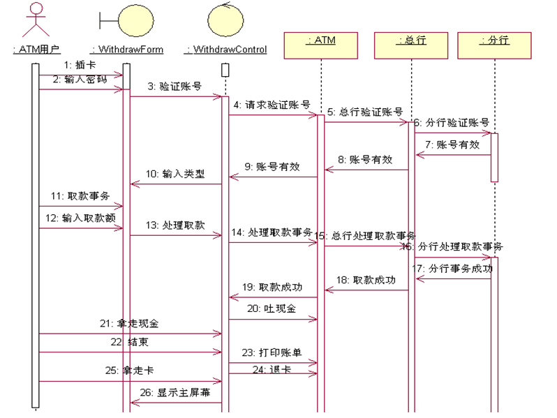 atm取款机数据流图图片