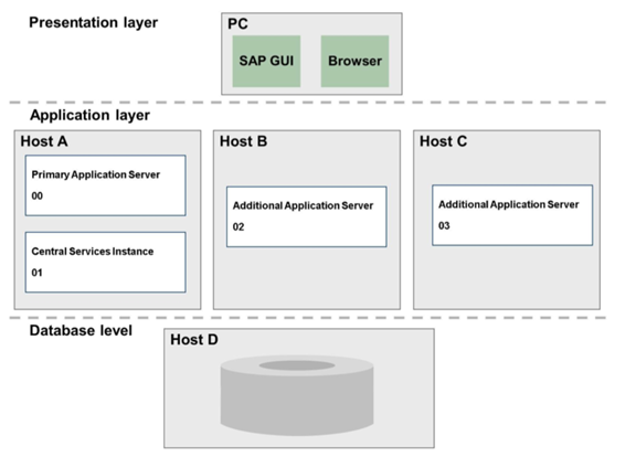 5. SAP S/4 运维基础知识(Basic Knowledge) - SAP S/4 Basis Learning_sap 的 basic ...