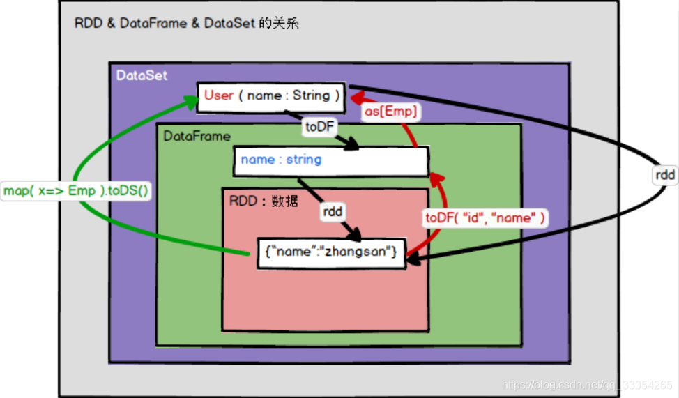 RDD、DataFrame和DataSet之间的转换