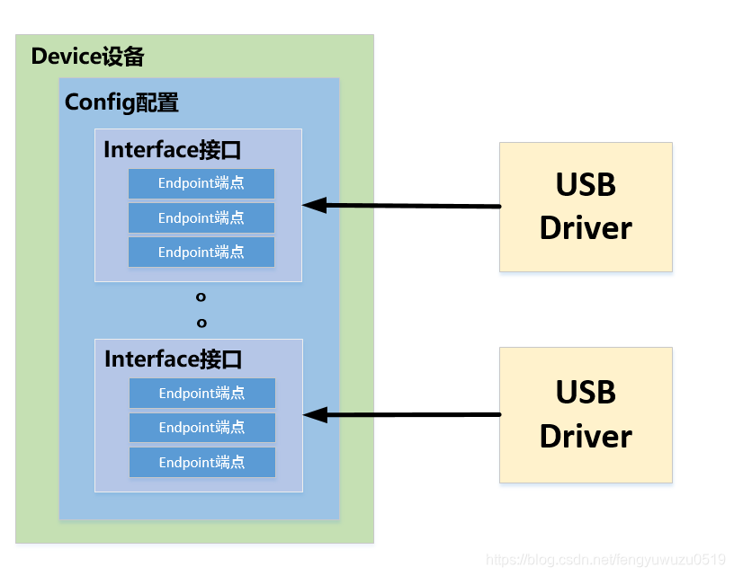【linux驱动】USB子系统分析_linux usb子系统-CSDN博客