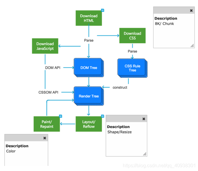 浏览器加载页面的过程