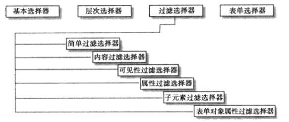 jQuery选择器分类示意图