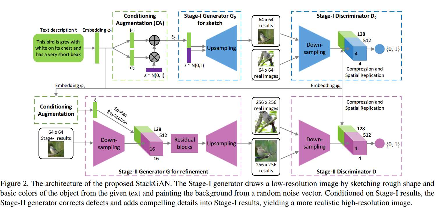 StackGAN-Figure 2