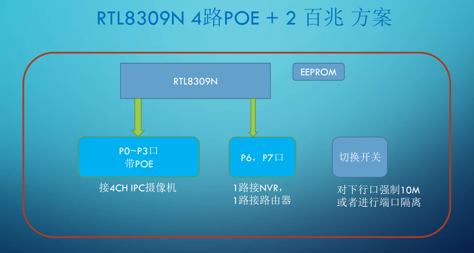 瑞昱网通芯片rtl05nb Cg应用介绍 与风追逐的专栏 程序员宅基地 Rtl05nb 程序员宅基地