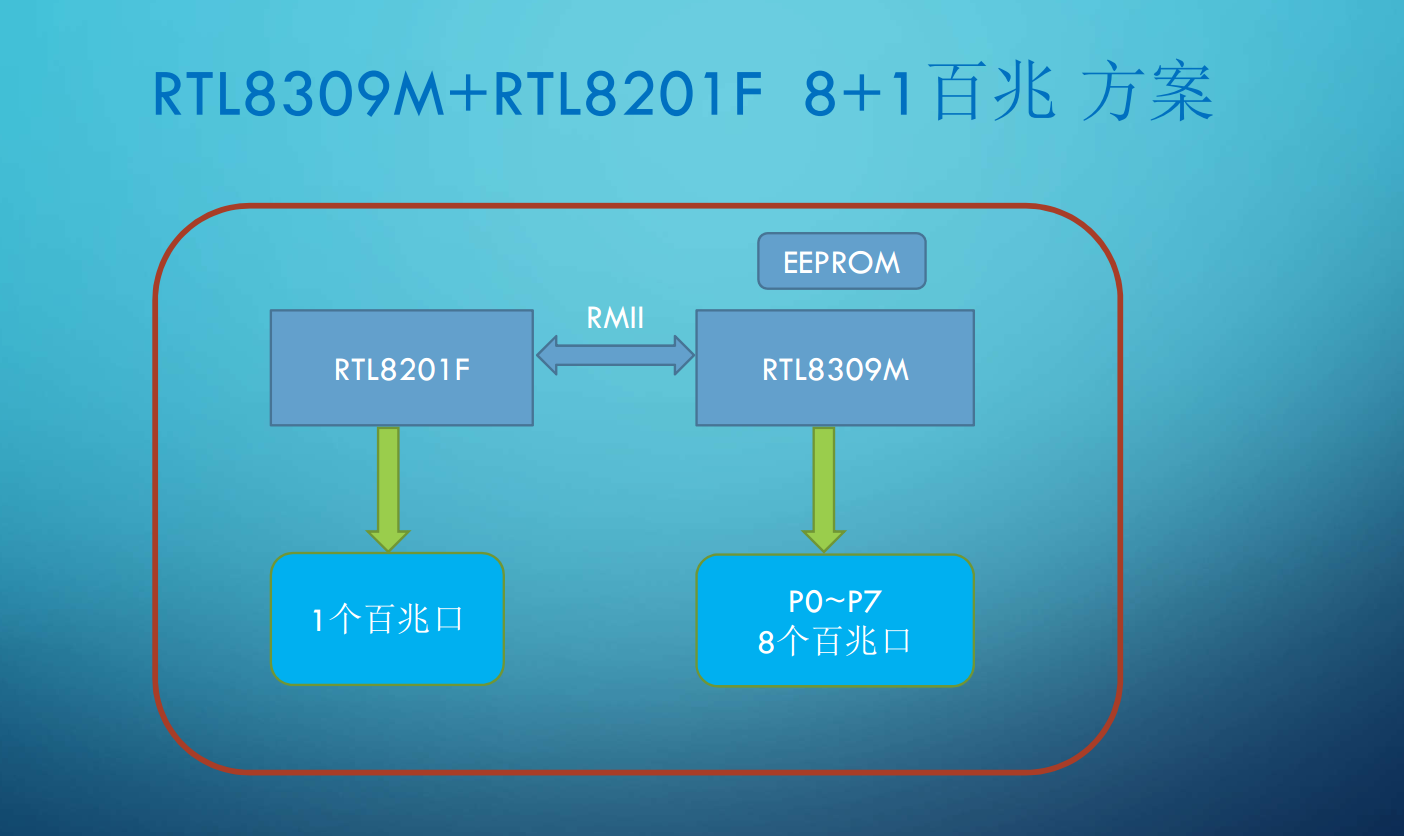 瑞昱网通芯片rtl05nb Cg应用介绍 与风追逐的专栏 程序员宅基地 Rtl05nb 程序员宅基地