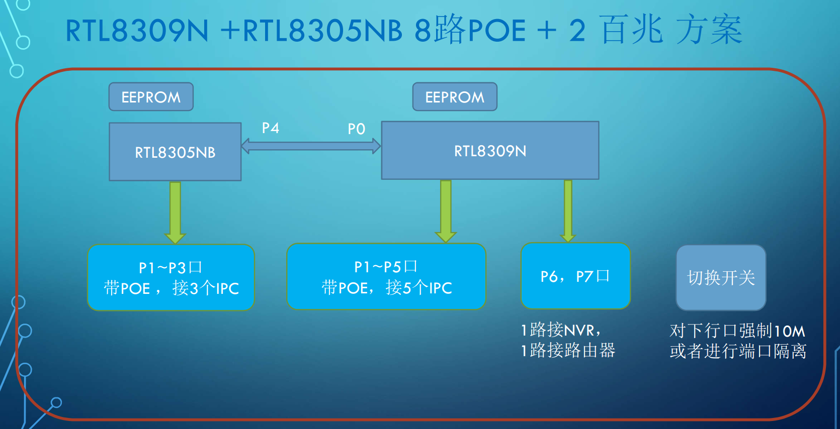 瑞昱网通芯片rtl05nb Cg应用介绍 与风追逐的专栏 程序员宅基地 Rtl05nb 程序员宅基地