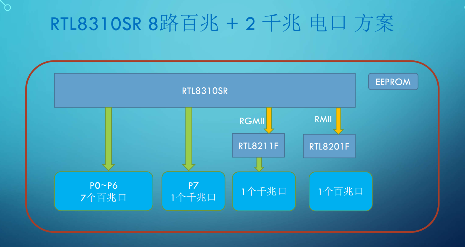 瑞昱网通芯片rtl05nb Cg应用介绍 与风追逐的专栏 程序员宅基地 Rtl05nb 程序员宅基地