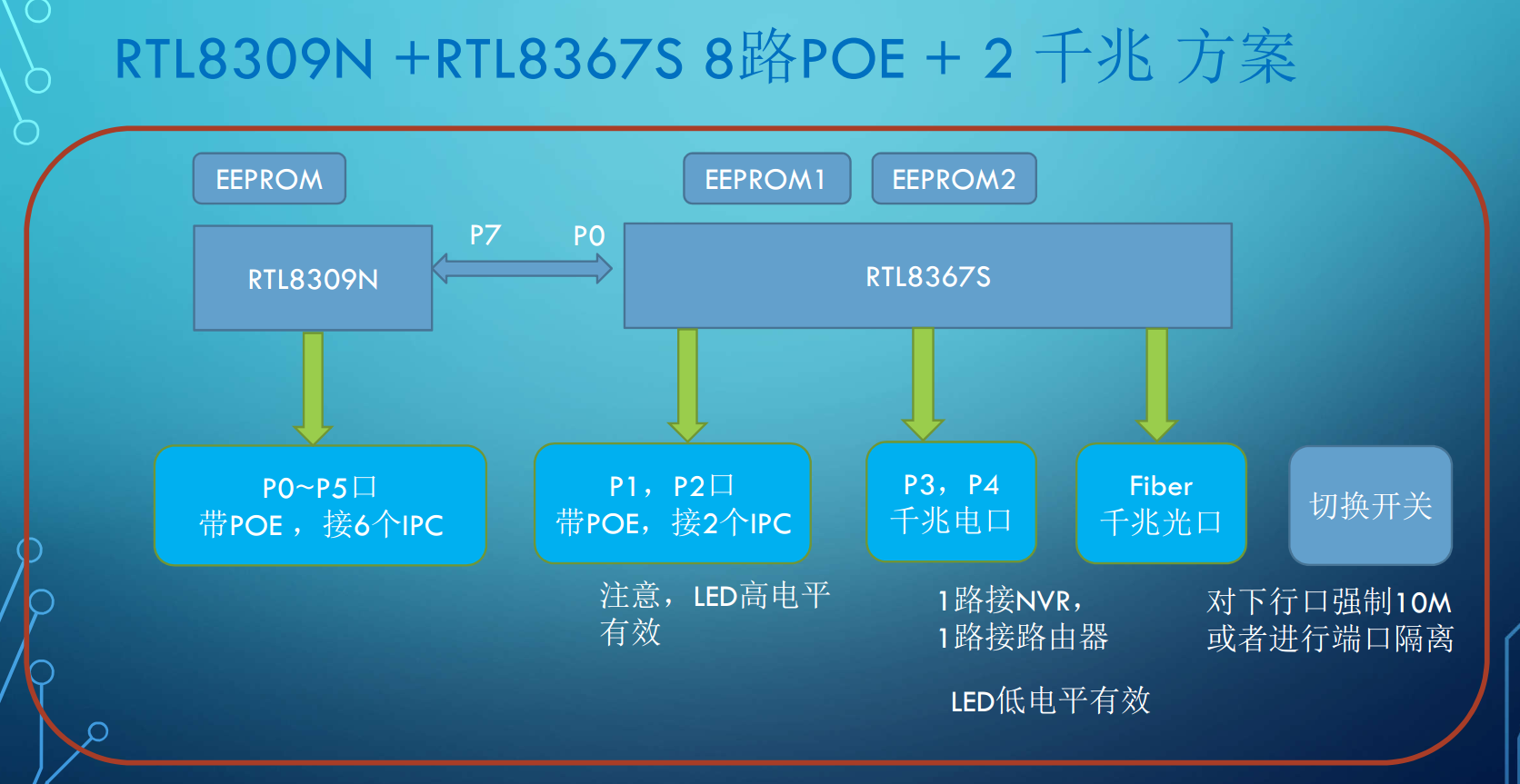 瑞昱网通芯片rtl05nb Cg应用介绍 与风追逐的专栏 程序员宅基地 Rtl05nb 程序员宅基地