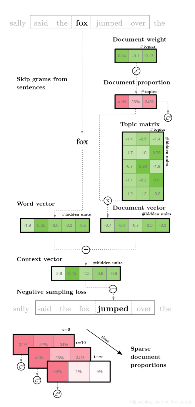 lda2vec builds representations over both words and documents by mixing word2vec’s skipgram architecture with Dirichlet-optimized sparse topic mixtures