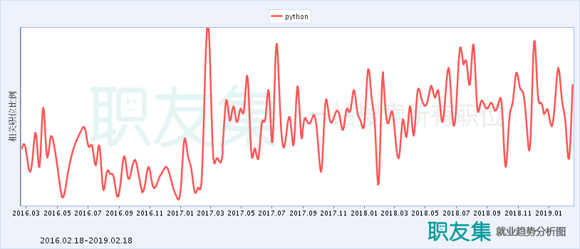 python就业趋势分析