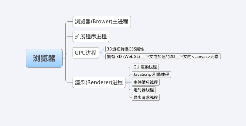 浏览器与JavaScript（一）