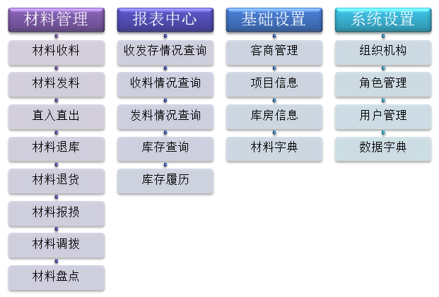 低值易耗材料管理系统